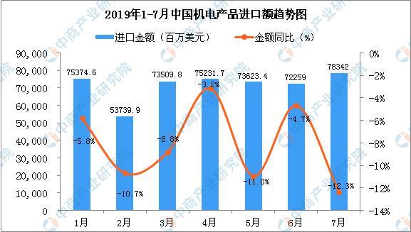 2019年7月中国机电产品进口金额为78342百万美元 同比下降12.3%