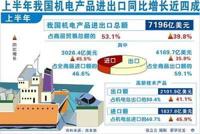 图表:上半年我国机电产品进出口同比增长近四成