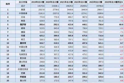 2023年机电产品出口市场TOP10来了→